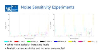 Noise Sensitivity Experiments
• White noise added at increasing levels
• Realistic camera extrinsics and intrinsics are sampled
 