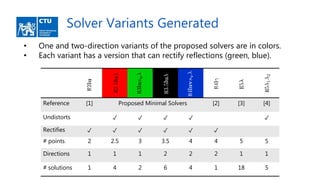 Solver Variants Generated
Reference [1] Proposed Minimal Solvers [2] [3] [4]
Undistorts ✓ ✓ ✓ ✓ ✓
Rectifies ✓ ✓ ✓ ✓ ✓ ✓
# points 2 2.5 3 3.5 4 4 5 5
Directions 1 1 1 2 2 2 1 1
# solutions 1 4 2 6 4 1 18 5
• One and two-direction variants of the proposed solvers are in colors.
• Each variant has a version that can rectify reflections (green, blue).
 