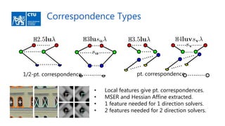 Correspondence Types
1/2-pt. correspondence pt. correspondence
• Local features give pt. correspondences.
• MSER and Hessian Affine extracted.
• 1 feature needed for 1 direction solvers.
• 2 features needed for 2 direction solvers.
 