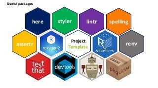 Useful packages
here styler lintr spelling
Project
Template
renvassertr
 