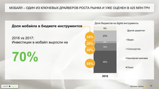 МОБАЙЛ – ОДИН ИЗ КЛЮЧЕВЫХ ДРАЙВЕРОВ РОСТА РЫНКА И УЖЕ ОЦЕНЕН В 425 МЛН ГРН
48%
16%
4%
23%
9%
2018
Доля бюджетов на digital инструменты
Другой диджитал
Видео
Спонсорство
Баннерная реклама
Поиск
Доля мобайла в бюджете инструментов
55%
50%
20%
35%2016 vs 2017:
Инвестиции в мобайл выросли на
70%
Источник: прогноз ВРК 15
 