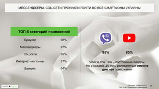 Источник: Сmeter 2017/11
ЦА: 16-55, Пользователи смартфонов
МЕССЕНДЖЕРЫ, СОЦ.СЕТИ ПРОНИКЛИ ПОЧТИ ВО ВСЕ СМАРТФОНЫ УКРАИНЫ
Viber и YouTube – постоянные лидеры.
Но у каждой ЦА есть релевантные именно
для нее приложения
95% 85%
ТОП-5 категорий приложений
Браузер 98%
Мессенджеры 97%
Соц.сети 89%
Интернет-магазины 67%
Банкинг 64%
18
 