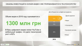 48%
16%
4%
23%
9%
2018
Доля бюджетов на digital инструменты
Другой диджитал
Видео
Спонсорство
Баннерная реклама
Поиск
ОБЪЕМЫ ИНВЕСТИЦИЙ В ОНЛАЙН-ВИДЕО УЖЕ ПРИРАВНИВАЮТСЯ К ТВ-СПОНСОРСТВУ
+82%
vs 2017
Источник: прогноз ВРК
Объем видео в 2018 году оценивается в
1300 млн грн
В базу цифрового видео попал YouTube и
мобильный трафик, что дало технический
рост в 82%
23
 