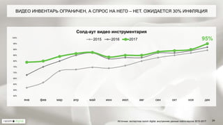 24
95%
50%
55%
60%
65%
70%
75%
80%
85%
90%
95%
100%
янв фев мар апр май июн июл авг сен окт ноя дек
Солд-аут видео инструментария
2015 2016 2017
ВИДЕО ИНВЕНТАРЬ ОГРАНИЧЕН, А СПРОС НА НЕГО – НЕТ. ОЖИДАЕТСЯ 30% ИНФЛЯЦИЯ
Источник: экспертиза razom digital, внутренние данные сейлз-хаусов 2015-2017
 
