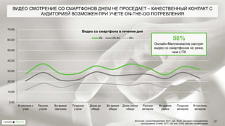 27
0.00
10.00
20.00
30.00
40.00
50.00
60.00
70.00
В постели с
утра
Ранним
утром
Во время
завтрака
Поздним
утром
Днем до
обеда
Во время
обеда
Днем после
обеда
Ранним
вечером
Во время
ужина
Поздним
вечером
В постели
вечером
Видео со смартфона в течение дня
25- 25-34 35+
ВИДЕО СМОТРЕНИЕ СО СМАРТФОНОВ ДНЕМ НЕ ПРОСЕДАЕТ – КАЧЕСТВЕННЫЙ КОНТАКТ С
АУДИТОРИЕЙ ВОЗМОЖЕН ПРИ УЧЕТЕ ON-THE-GO ПОТРЕБЛЕНИЯ
58%
Онлайн-Миллениалов смотрят
видео со смартфонов не реже,
чем с ПК
Источник: consumerbarometer 2017, ЦА: 16-34, Интернет-пользователи;
исследование Cmeter 2017, ЦА: все 12-65, смотрят онлайн-видео
 