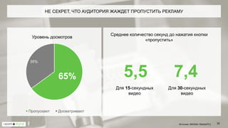 НЕ СЕКРЕТ, ЧТО АУДИТОРИЯ ЖАЖДЕТ ПРОПУСТИТЬ РЕКЛАМУ
32
7,45,5
Для 15-секундных
видео
Для 30-секундных
видео
Среднее количество секунд до нажатия кнопки
«пропустить»
65%
35%
Уровень досмотров
Пропускают Досматривают
Источник: MAGNA/ (Mobile/PC)
 