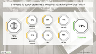 30%
21% 6%
14%
16%
25%
Северная
Америка
Европа Dev Asia
Латинская
Америка
MEA Em Asia
18%
В мире Украина
21%
Источник: Ad Blocking report
В УКРАИНЕ AD BLOCK СТОИТ УЖЕ У КАЖДОГО 5-ГО, И ЭТА ЦИФРА БУДЕТ РАСТИ
33
 