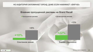 Влияние пропущенной рекламы на Brand Recall
НО АУДИТОРИЯ ЗАПОМИНАЕТ БРЕНД, ДАЖЕ ЕСЛИ НАЖИМАЕТ «SKIP AD»
34
+10%
+22%
+45%
+72%
Спонтанное знание Знание с подсказкой
Пропущенная реклама Досмотренная реклама
Источник: MAGNA/ (Mobile/PC)
 