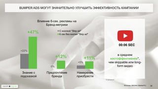 BUMPER ADS МОГУТ ЗНАЧИТЕЛЬНО УЛУЧШИТЬ ЭФФЕКТИВНОСТЬ КАМПАНИИ
35
+22%
0%
+5%
+47%
+12% +11%
Знание с
подсказкой
Предпочтение
бренда
Намерение
приобрести
Влияние 6-сек. рекламы на
Бренд-метрики
С кнопкой "Skip ad"
6 сек без кнопки "Skip ad"
в среднем
костэффективнее*,
чем skippable или long-
form видео
*в аукционе
00:06 SEC
Источник: MAGNA/ (Mobile/PC)
 