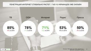 5
ПЕНЕТРАЦИЯ ИНТЕРНЕТ СТАБИЛЬНО РАСТЕТ. 7 ИЗ 10 УКРАИНЦЕВ УЖЕ ОНЛАЙН
85%
-4% vs 2016
78%
+1% vs 2016
71%
+5% vs 2016
53%
+0% vs 2016
50%
-4% vs 2016
ТВ ООН Интернет Радио Пресса
Источник: TNS Ukraine, все 12-65, города 50 тыс.+,
MMI 2016/1+2016/2-2017/1+2017/2
 