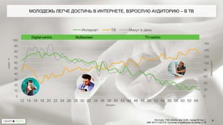 TV-centricDigital-centric Multiscreen
0
20
40
60
80
100
120
140
160
0
10
20
30
40
50
60
70
80
90
100
12 14 16 18 20 22 24 26 28 30 32 34 36 38 40 42 44 46 48 50 52 54 56 58 60 62 64
Минутвдень
Охват,%
Возраст
Интернет ТВ Минут в день
МОЛОДЕЖЬ ЛЕГЧЕ ДОСТИЧЬ В ИНТЕРНЕТЕ, ВЗРОСЛУЮ АУДИТОРИЮ – В ТВ
6Источник: TNS Ukraine, все 12-65, города 50 тыс.+,
MMI 2017/1+2017/2; Суточное потребление Интернет и ТВ
 