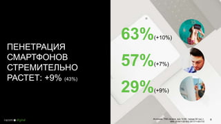 ПЕНЕТРАЦИЯ
СМАРТФОНОВ
СТРЕМИТЕЛЬНО
РАСТЕТ: +9% (43%)
63%(+10%)
57%(+7%)
29%(+9%)
Источник: TNS Ukraine, все 12-65, города 50 тыс.+,
MMI 2016/1+2016/2-2017/1+2017/2
8
 