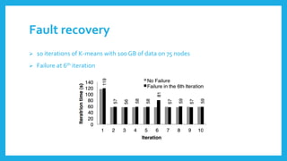 Fault recovery 
10 iterationsof K-meanswith 100 GB of data on 75 nodes 
Failureat6thiteration  