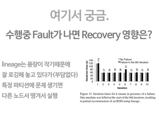 job scheduling 
DAG에 따라 계산해 나간다. 
이미 계산해놓은 파티션은 패스 
필요한데 없는 파티션을 
lineage를 이용해 만들어가며 
결과를 내놓는다. 
파티션이 수행될 노드는 data-locality 
를 고려해 결정된다. 
(특히 HDFS) 
 