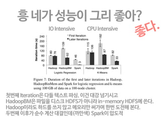 여기서 궁금. 
수행중 Fault가 나면 Recovery 영향은? 
lineage는 용량이 작기때문에 
잘 로깅해 놓고 있다가(부담없다) 
특정 파티션에 문제 생기면 
다른 노드서 땡겨서 실행 
 