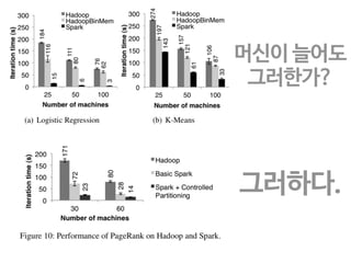 그래도 체크포인팅을 한다면? 
뽀개져도 lineage로 복원해 낼 수 있지만 
wide dependency의 경우 모든 파티션을 다 훓어야 하므로 역시 느리다. 
때로는 재계산을 통한 구축 비용이, 디스크에 checkpointing해 놓았다 
걍 읽는 것보다 더 오래 걸릴 수도 있다. 
이게 의심된다면 해놓자. checkpoint. 
여기서 read-only가 또 활약. 다른 시스템들 처럼 멈출 필요 없이 병렬로 
백그라운드에서 async로 돌리면 됨. 왜냐면 쓰는동안 안바뀌니까. 
 