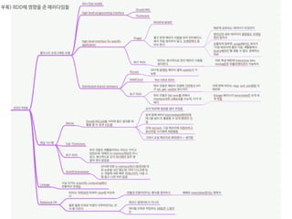 Spark VS in-memory hadoop 
RAM쓰니까 당연히 빠르겠거니 했지만 
왜 in-memory HDFS를 쓰는 HadoopBinMem보다 빠른가? 
• Hadoop의 소프트웨어 스택이 너무 복잡해서 기본요금이 비쌈 
• HDFS라는 파일 구조체가 다루는데 비쌈 
• Bin을 계산을 위해 Java object로 또 돌리는데 계산 비용 
• (spark은 java object상태로 계속 활용한다. 물론 용량큼) 
결국 RDD가 Spark이 짱이란 말이 하고 싶었나보다. 
풀업저글링(in-memory 로 전부 처리하는 hadoop)도 안되더라. 
하긴 아무리 메모리라도 애초에 작업 반복할때마다 전부 썼다 읽었다 하는데 될리가;;; 
 