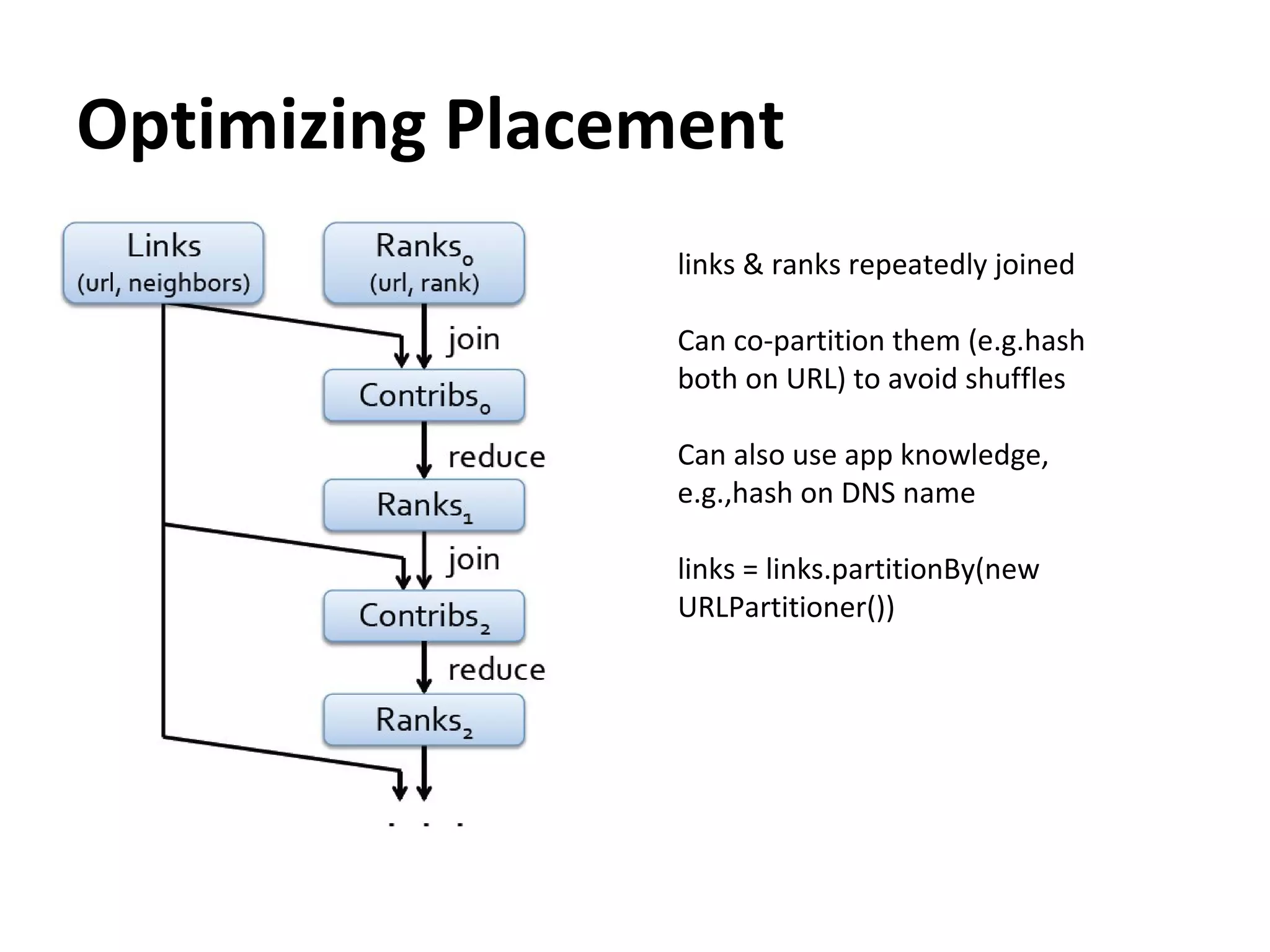 Optimizing Placement
links & ranks repeatedly joined
Can co-partition them (e.g.hash
both on URL) to avoid shuffles
Can also use app knowledge,
e.g.,hash on DNS name
links = links.partitionBy(new
URLPartitioner())
 