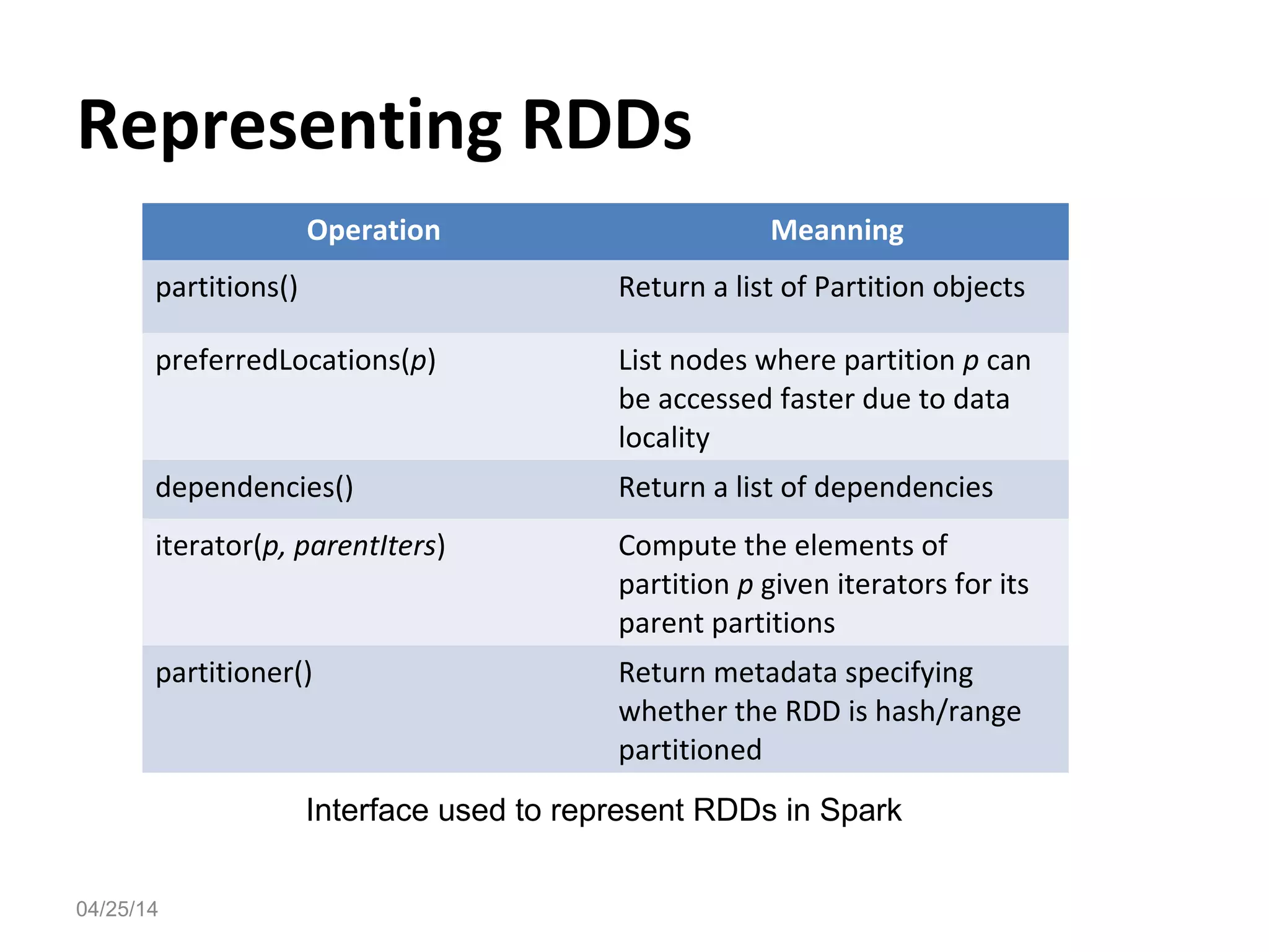 Representing RDDs
04/25/14
Operation Meanning
partitions() Return a list of Partition objects
preferredLocations(p) List nodes where partition p can
be accessed faster due to data
locality
dependencies() Return a list of dependencies
iterator(p, parentIters) Compute the elements of
partition p given iterators for its
parent partitions
partitioner() Return metadata specifying
whether the RDD is hash/range
partitioned
Interface used to represent RDDs in Spark
 