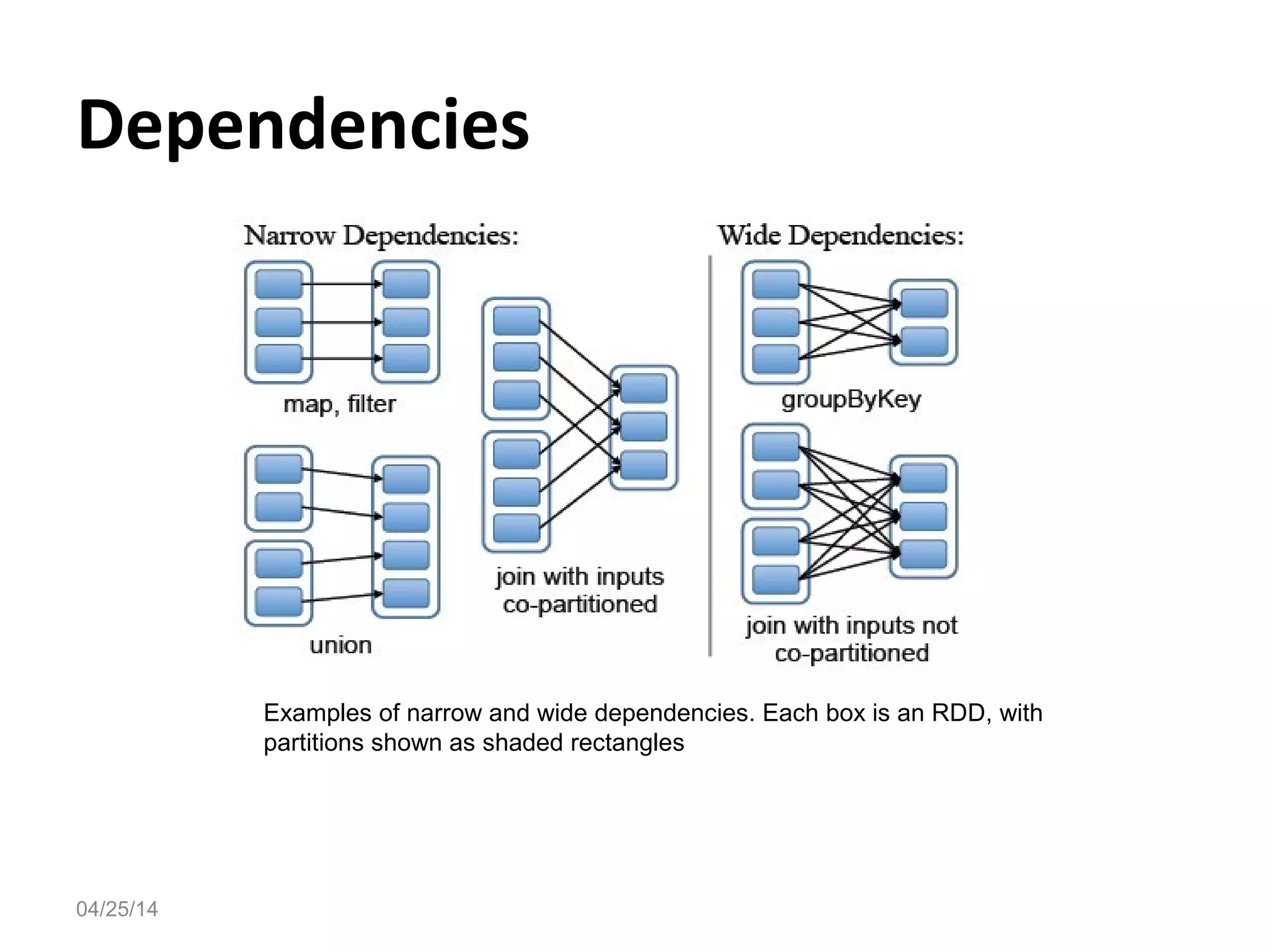 Dependencies
04/25/14
Examples of narrow and wide dependencies. Each box is an RDD, with
partitions shown as shaded rectangles
 