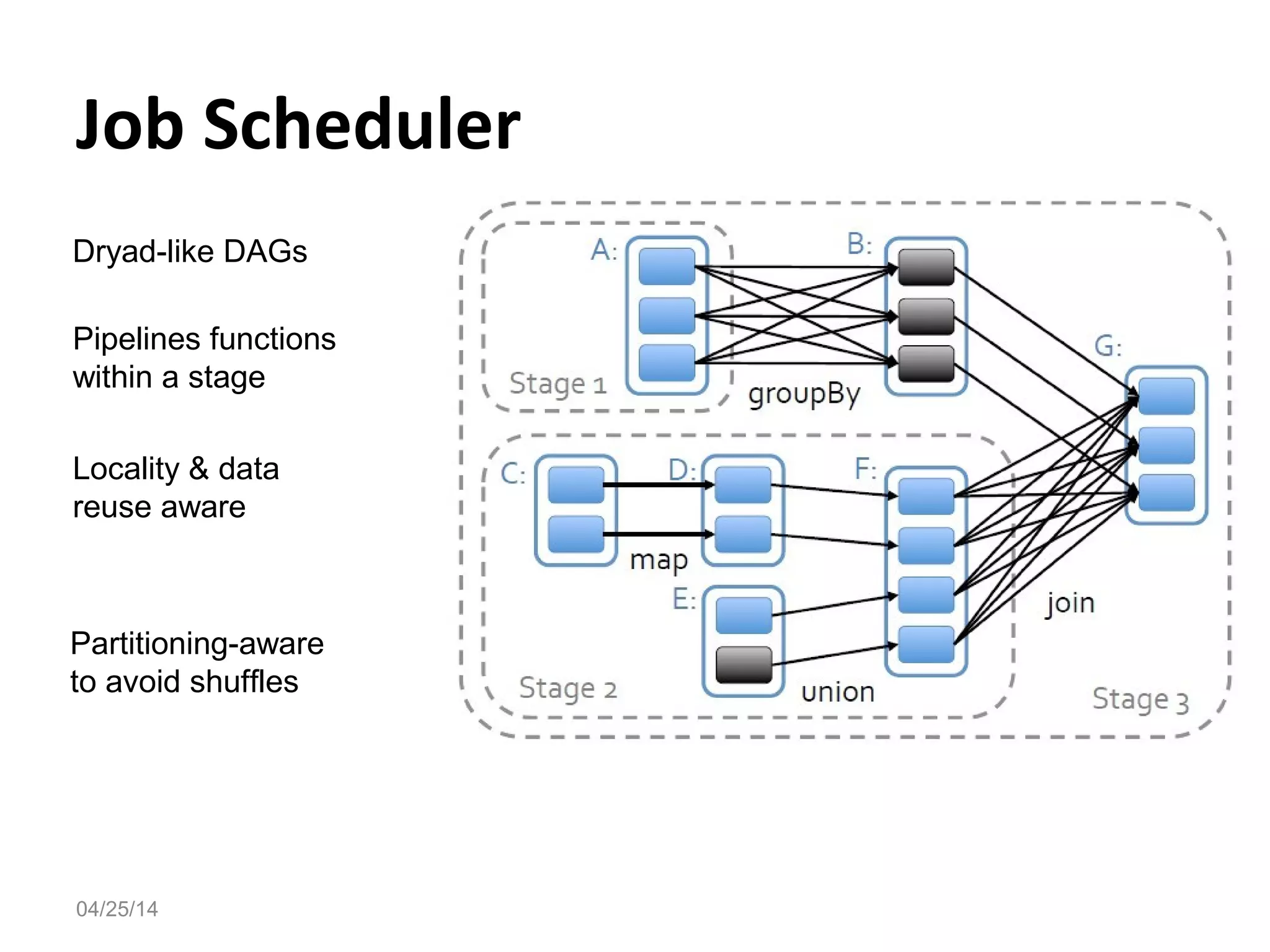 Job Scheduler
04/25/14
Dryad-like DAGs
Pipelines functions
within a stage
Locality & data
reuse aware
Partitioning-aware
to avoid shuffles
 