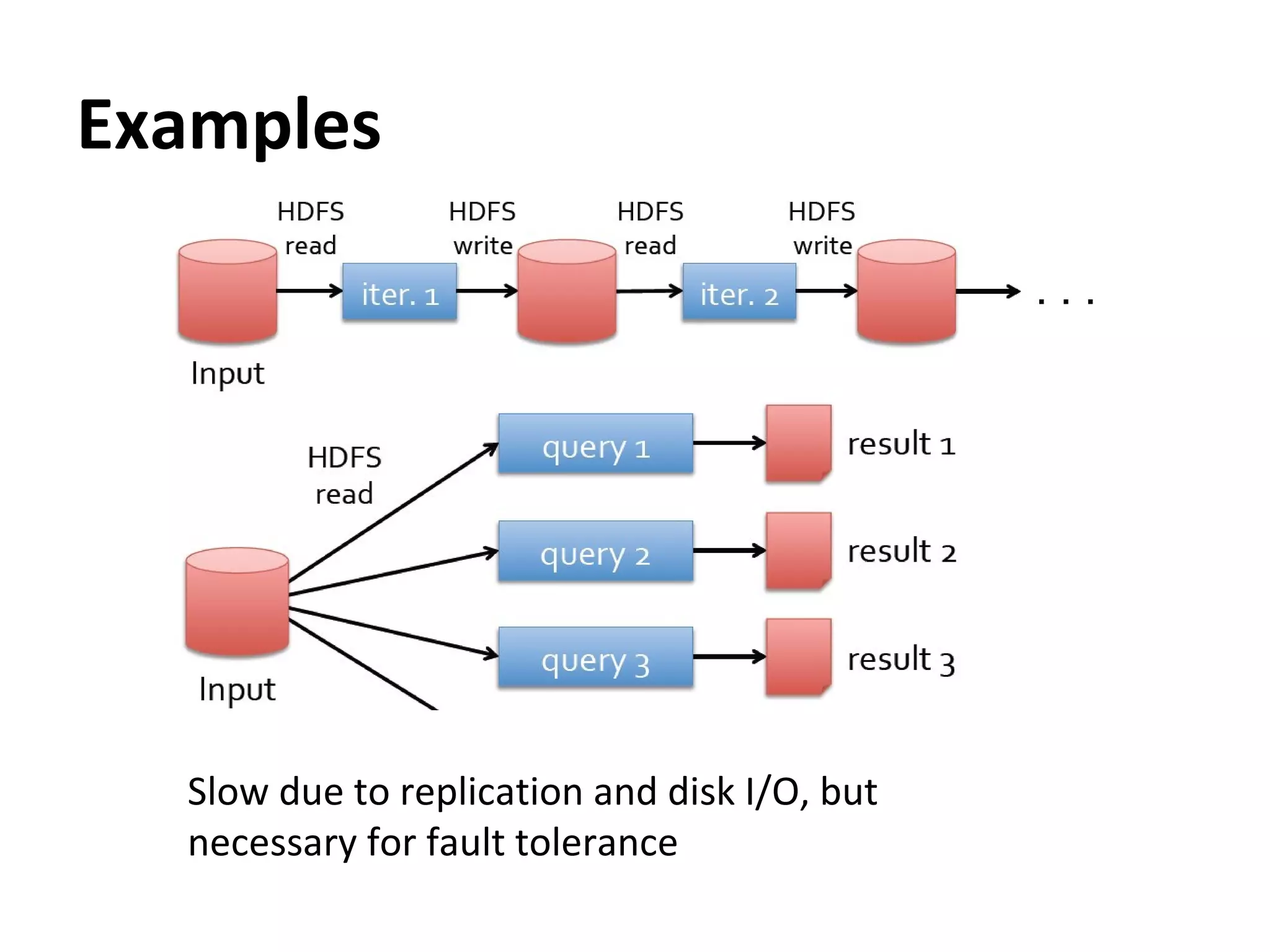 Examples
Slow due to replication and disk I/O, but
necessary for fault tolerance
 