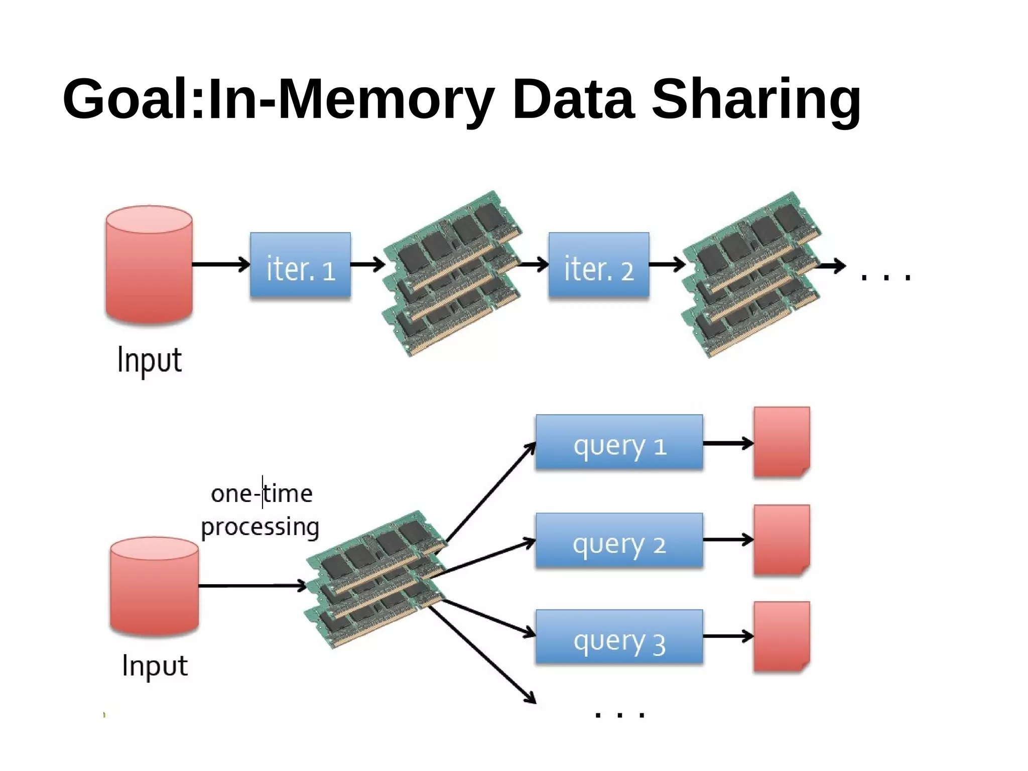 Goal:In-Memory Data Sharing
 