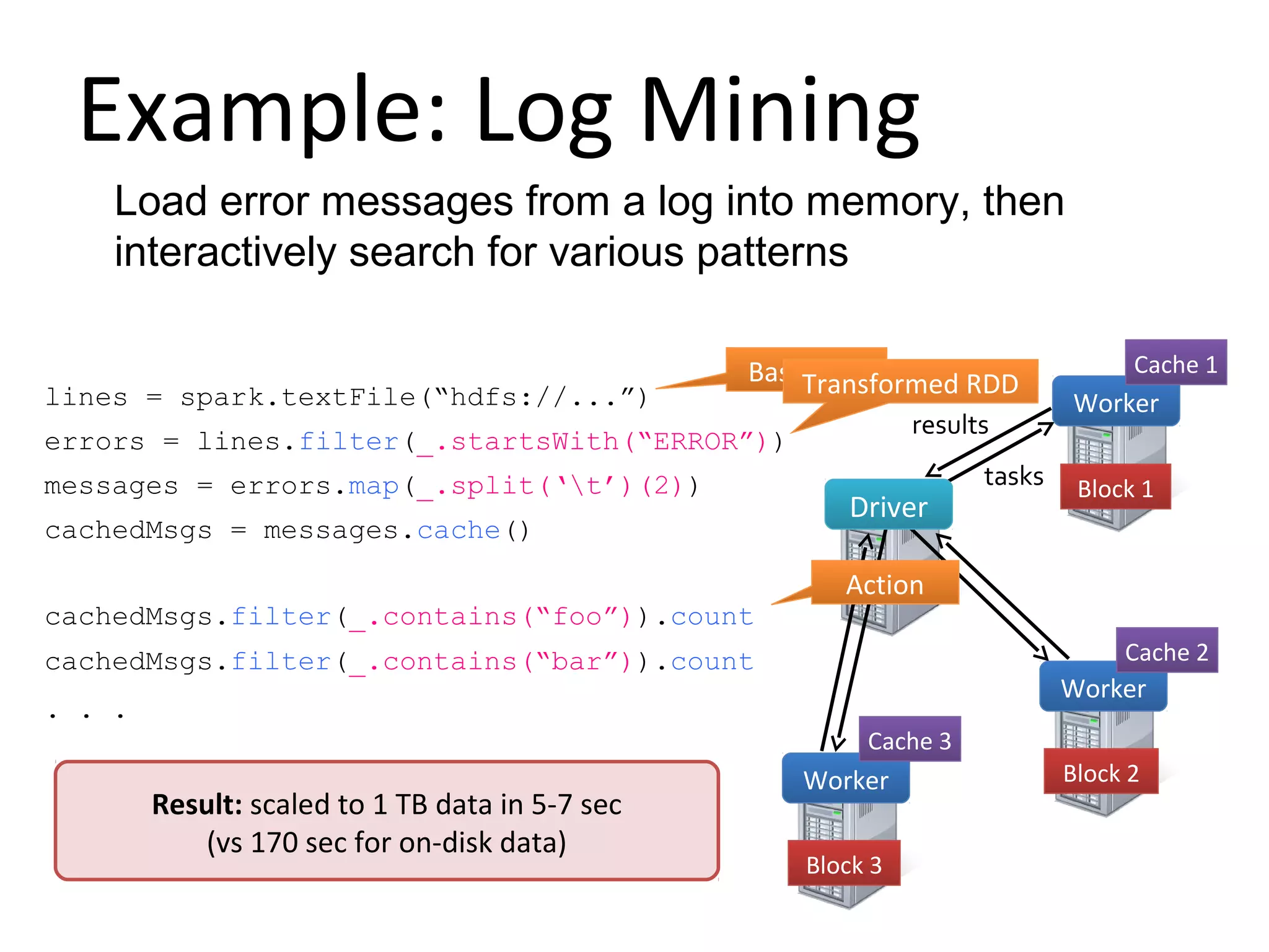 Example: Log Mining
lines = spark.textFile(&ldquo;hdfs://...&rdquo;)
errors = lines.filter(_.startsWith(&ldquo;ERROR&rdquo;))
messages = errors.map(_.split(&lsquo;t&rsquo;)(2))
cachedMsgs = messages.cache()
Block 1
Block 2
Block 3
Worker
Worker
Worker
Driver
cachedMsgs.filter(_.contains(&ldquo;foo&rdquo;)).count
cachedMsgs.filter(_.contains(&ldquo;bar&rdquo;)).count
. . .
tasks
results
Cache 1
Cache 2
Cache 3
Base RDDTransformed RDD
Action
Result: full-text search of Wikipedia in <1 sec (vs
20 sec for on-disk data)
Result: scaled to 1 TB data in 5-7 sec
(vs 170 sec for on-disk data)
Load error messages from a log into memory, then
interactively search for various patterns
 