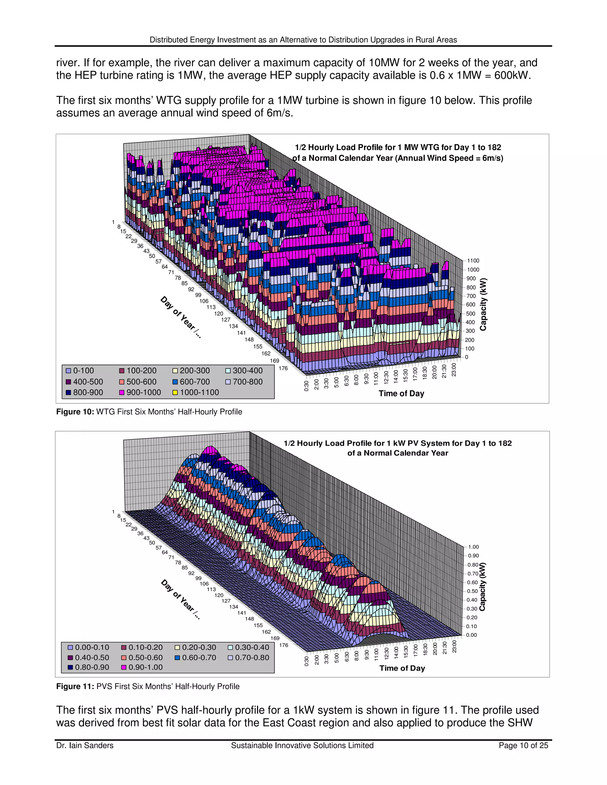 Distributed Energy Investment as an Alternative to Distribution Upgrades in Rural Areas

river. If for example, the river can deliver a maximum capacity of 10MW for 2 weeks of the year, and
the HEP turbine rating is 1MW, the average HEP supply capacity available is 0.6 x 1MW = 600kW.

The first six months’ WTG supply profile for a 1MW turbine is shown in figure 10 below. This profile
assumes an average annual wind speed of 6m/s.


                                                                                             1/2 Hourly Load Profile for 1 MW WTG for Day 1 to 182
                                                                                            of a Normal Calendar Year (Annual Wind Speed = 6m/s)




                 1
                     8
                      15
                        22
                          29
                            36
                              43
                                50
                                     57                                                                                                                                                                                  1100
                                       64
                                            71                                                                                                                                                                           1000
                                                 78                                                                                                                                                                      900




                                                                                                                                                                                                                                Capacity (kW)
                                                      85
                                                           92                                                                                                                                                            800
                                                          99                                                                                                                                                             700
                                      D
                                          ay                 106
                                                                                                                                                                                                                         600
                                               of              113
                                                                 120                                                                                                                                                     500
                                                  Ye               127
                                                     ar              134
                                                                                                                                                                                                                         400
                                                        / ..            141                                                                                                                                              300
                                                             .
                                                                          148                                                                                                                                            200
                                                                             155                                                                                                                                         100
                                                                                162
                                                                                                                                                                                                                         0
                                                                                   169




                                                                                                                                                                                                                 23:00
                                                                                                                                                                                                         21:30
                                                                                                                                                                                                 20:00
                                                                                      176




                                                                                                                                                                                         18:30
    0-100               100-200                   200-300            300-400




                                                                                                                                                                                 17:00
                                                                                                                                                                         15:30
                                                                                                                                                                 14:00
                                                                                                                                                         12:30
                                                                                                                                                11:00
                                                                                                                                         9:30
                                                                                                                                  8:00
                                                                                                                           6:30
                                                                                                                    5:00
                                                                                                             3:30




    400-500             500-600                   600-700            700-800
                                                                                                      2:00
                                                                                              0:30




    800-900             900-1000                  1000-1100                                                                                         Time of Day

Figure 10: WTG First Six Months’ Half-Hourly Profile


                                                                                       1/2 Hourly Load Profile for 1 kW PV System for Day 1 to 182
                                                                                                       of a Normal Calendar Year




                 1
                     8
                      15
                        22
                          29
                            36
                              43
                                50
                                     57                                                                                                                                                                                  1.00
                                       64
                                            71                                                                                                                                                                           0.90
                                                 78
                                                                                                                                                                                                                                Capacity (kW)




                                                                                                                                                                                                                         0.80
                                                      85
                                                           92                                                                                                                                                            0.70
                                                         99
                                      D                                                                                                                                                                                  0.60
                                          ay                106
                                                              113
                                               of               120
                                                                                                                                                                                                                         0.50
                                                  Y                                                                                                                                                                      0.40
                                                   ea             127
                                                     r/             134                                                                                                                                                  0.30
                                                        ...            141
                                                                         148                                                                                                                                             0.20
                                                                            155                                                                                                                                          0.10
                                                                               162
                                                                                                                                                                                                                         0.00
                                                                                  169
                                                                                                                                                                                                                 23:00
                                                                                                                                                                                                         21:30
                                                                                                                                                                                                 20:00




                                                                                     176
                                                                                                                                                                                         18:30




     0.00-0.10          0.10-0.20                     0.20-0.30      0.30-0.40
                                                                                                                                                                                 17:00
                                                                                                                                                                         15:30
                                                                                                                                                                 14:00
                                                                                                                                                         12:30
                                                                                                                                                11:00
                                                                                                                                         9:30
                                                                                                                                  8:00
                                                                                                                           6:30
                                                                                                                    5:00
                                                                                                             3:30




     0.40-0.50          0.50-0.60                     0.60-0.70      0.70-0.80
                                                                                                      2:00
                                                                                               0:30




     0.80-0.90          0.90-1.00                                                                                                                       Time of Day

Figure 11: PVS First Six Months’ Half-Hourly Profile


The first six months’ PVS half-hourly profile for a 1kW system is shown in figure 11. The profile used
was derived from best fit solar data for the East Coast region and also applied to produce the SHW
Dr. Iain Sanders                                                    Sustainable Innovative Solutions Limited                                                                                                                                    Page 10 of 25
 