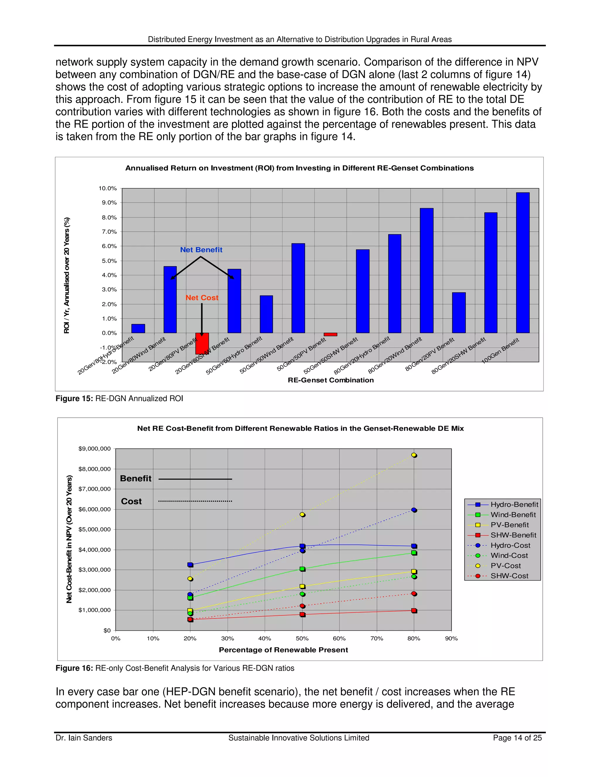 Distributed Energy Investment as an Alternative to Distribution Upgrades in Rural Areas

network supply system capacity in the demand growth scenario. Comparison of the difference in NPV
between any combination of DGN/RE and the base-case of DGN alone (last 2 columns of figure 14)
shows the cost of adopting various strategic options to increase the amount of renewable electricity by
this approach. From figure 15 it can be seen that the value of the contribution of RE to the total DE
contribution varies with different technologies as shown in figure 16. Both the costs and the benefits of
the RE portion of the investment are plotted against the percentage of renewables present. This data
is taken from the RE only portion of the bar graphs in figure 14.

                                                                              Annualised Return on Investment (ROI) from Investing in Different RE-Genset Combinations

                                                                  10.0%

                                                                    9.0%

                                                                    8.0%
  ROI / Yr, Annualised over 20 Years (%)




                                                                    7.0%

                                                                    6.0%
                                                                                                      Net Benefit
                                                                    5.0%

                                                                    4.0%

                                                                    3.0%
                                                                                                        Net Cost
                                                                    2.0%

                                                                    1.0%

                                                                    0.0%
                                                                              fit            fit           fit            fit              fit          fit           fit           fit              fit          fit           fit         fit          fit
                                                                            ne             ne           ne            ne                ne            ne           ne           ne                ne            ne           ne          ne            ne
                                                                  -1.0% Be              Be            Be            Be               Be             Be           Be           Be               Be             Be           Be          Be            Be
                                                                        o                                                          o                                                         o
                                                                     dr             ind            PV          HW               dr              ind           PV          HW              dr              ind           PV          HW            en
                                                                   Hy             W              80          0S               Hy             0W             50          0S              Hy              0W            20          0S            0G
                                                                 80            80             n/          /8              50              /5             n/          /5            20               /2             n/         /2             10
                                                               n/ -2.0% en/                Ge           en             n/              en              Ge          en           n/               en              Ge         en
                                                             Ge          0G             20           0G             Ge              0G              50          0G            Ge              0G              80          0G
                                                          20            2                           2            50               5                            5           80                8                           8
                                                                                                                                                     RE-Genset Combination

Figure 15: RE-DGN Annualized ROI


                                                                                   Net RE Cost-Benefit from Different Renewable Ratios in the Genset-Renewable DE Mix

                                                          $9,000,000


                                                          $8,000,000
                Net Cost-Benefit in NPV (Over 20 Years)




                                                                           Benefit
                                                          $7,000,000

                                                                              Cost                                                                                                                                                             Hydro-Benefit
                                                          $6,000,000
                                                                                                                                                                                                                                               Wind-Benefit
                                                                                                                                                                                                                                               PV-Benefit
                                                          $5,000,000
                                                                                                                                                                                                                                               SHW-Benefit
                                                                                                                                                                                                                                               Hydro-Cost
                                                          $4,000,000
                                                                                                                                                                                                                                               Wind-Cost
                                                                                                                                                                                                                                               PV-Cost
                                                          $3,000,000
                                                                                                                                                                                                                                               SHW-Cost

                                                          $2,000,000


                                                          $1,000,000


                                                                    $0
                                                                         0%            10%              20%             30%             40%              50%             60%              70%             80%              90%

                                                                                                                       Percentage of Renewable Present

Figure 16: RE-only Cost-Benefit Analysis for Various RE-DGN ratios


In every case bar one (HEP-DGN benefit scenario), the net benefit / cost increases when the RE
component increases. Net benefit increases because more energy is delivered, and the average


Dr. Iain Sanders                                                                                                           Sustainable Innovative Solutions Limited                                                                             Page 14 of 25
 