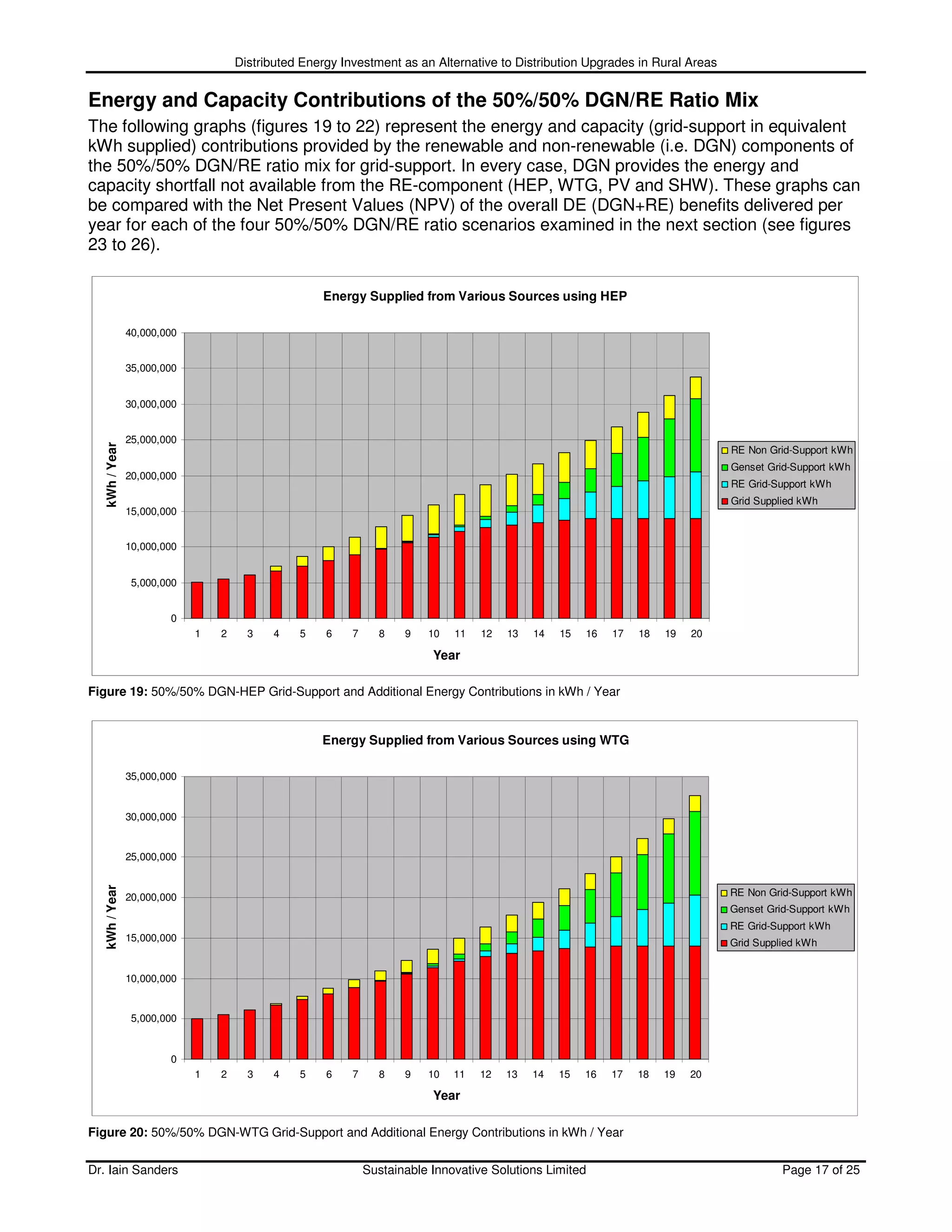 Distributed Energy Investment as an Alternative to Distribution Upgrades in Rural Areas


Energy and Capacity Contributions of the 50%/50% DGN/RE Ratio Mix
The following graphs (figures 19 to 22) represent the energy and capacity (grid-support in equivalent
kWh supplied) contributions provided by the renewable and non-renewable (i.e. DGN) components of
the 50%/50% DGN/RE ratio mix for grid-support. In every case, DGN provides the energy and
capacity shortfall not available from the RE-component (HEP, WTG, PV and SHW). These graphs can
be compared with the Net Present Values (NPV) of the overall DE (DGN+RE) benefits delivered per
year for each of the four 50%/50% DGN/RE ratio scenarios examined in the next section (see figures
23 to 26).

                                                    Energy Supplied from Various Sources using HEP

                40,000,000


                35,000,000


                30,000,000


                25,000,000
   kWh / Year




                                                                                                                                RE Non Grid-Support kWh
                                                                                                                                Genset Grid-Support kWh
                20,000,000
                                                                                                                                RE Grid-Support kWh
                                                                                                                                Grid Supplied kWh
                15,000,000


                10,000,000


                 5,000,000


                        0
                             1   2     3    4   5    6    7     8    9   10   11   12   13   14   15   16   17   18   19   20

                                                                          Year

Figure 19: 50%/50% DGN-HEP Grid-Support and Additional Energy Contributions in kWh / Year


                                                    Energy Supplied from Various Sources using WTG

                35,000,000


                30,000,000


                25,000,000
   kWh / Year




                20,000,000                                                                                                      RE Non Grid-Support kWh
                                                                                                                                Genset Grid-Support kWh
                                                                                                                                RE Grid-Support kWh
                15,000,000                                                                                                      Grid Supplied kWh


                10,000,000


                 5,000,000


                        0
                             1   2     3    4   5    6    7     8    9   10   11   12   13   14   15   16   17   18   19   20

                                                                          Year

Figure 20: 50%/50% DGN-WTG Grid-Support and Additional Energy Contributions in kWh / Year

Dr. Iain Sanders                                              Sustainable Innovative Solutions Limited                                    Page 17 of 25
 