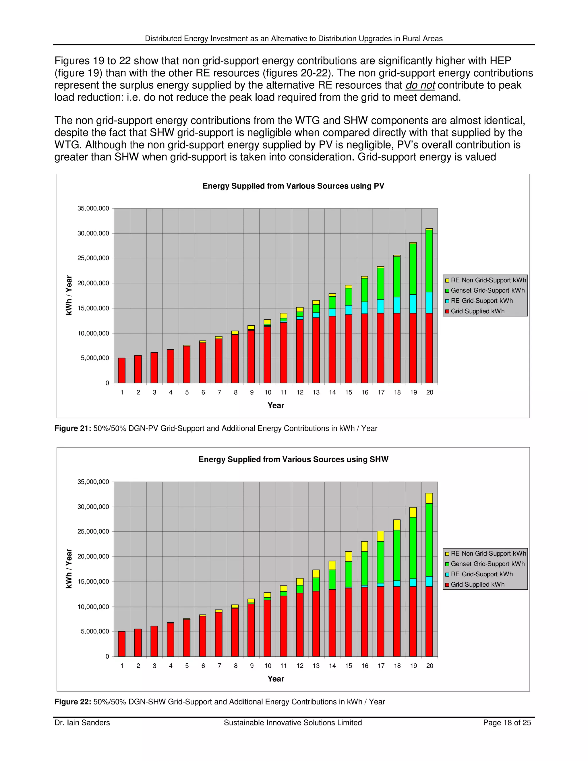 Distributed Energy Investment as an Alternative to Distribution Upgrades in Rural Areas

Figures 19 to 22 show that non grid-support energy contributions are significantly higher with HEP
(figure 19) than with the other RE resources (figures 20-22). The non grid-support energy contributions
represent the surplus energy supplied by the alternative RE resources that do not contribute to peak
load reduction: i.e. do not reduce the peak load required from the grid to meet demand.

The non grid-support energy contributions from the WTG and SHW components are almost identical,
despite the fact that SHW grid-support is negligible when compared directly with that supplied by the
WTG. Although the non grid-support energy supplied by PV is negligible, PV’s overall contribution is
greater than SHW when grid-support is taken into consideration. Grid-support energy is valued

                                                     Energy Supplied from Various Sources using PV

                35,000,000


                30,000,000


                25,000,000
   kWh / Year




                20,000,000                                                                                                      RE Non Grid-Support kWh
                                                                                                                                Genset Grid-Support kWh
                                                                                                                                RE Grid-Support kWh
                15,000,000                                                                                                      Grid Supplied kWh


                10,000,000


                 5,000,000


                        0
                             1   2     3    4   5    6    7     8    9   10   11   12   13   14   15   16   17   18   19   20

                                                                          Year

Figure 21: 50%/50% DGN-PV Grid-Support and Additional Energy Contributions in kWh / Year



                                                    Energy Supplied from Various Sources using SHW

                35,000,000


                30,000,000


                25,000,000
   kWh / Year




                20,000,000                                                                                                      RE Non Grid-Support kWh
                                                                                                                                Genset Grid-Support kWh
                                                                                                                                RE Grid-Support kWh
                15,000,000                                                                                                      Grid Supplied kWh


                10,000,000


                 5,000,000


                        0
                             1   2     3    4   5    6    7     8    9   10   11   12   13   14   15   16   17   18   19   20

                                                                          Year

Figure 22: 50%/50% DGN-SHW Grid-Support and Additional Energy Contributions in kWh / Year

Dr. Iain Sanders                                              Sustainable Innovative Solutions Limited                                    Page 18 of 25
 