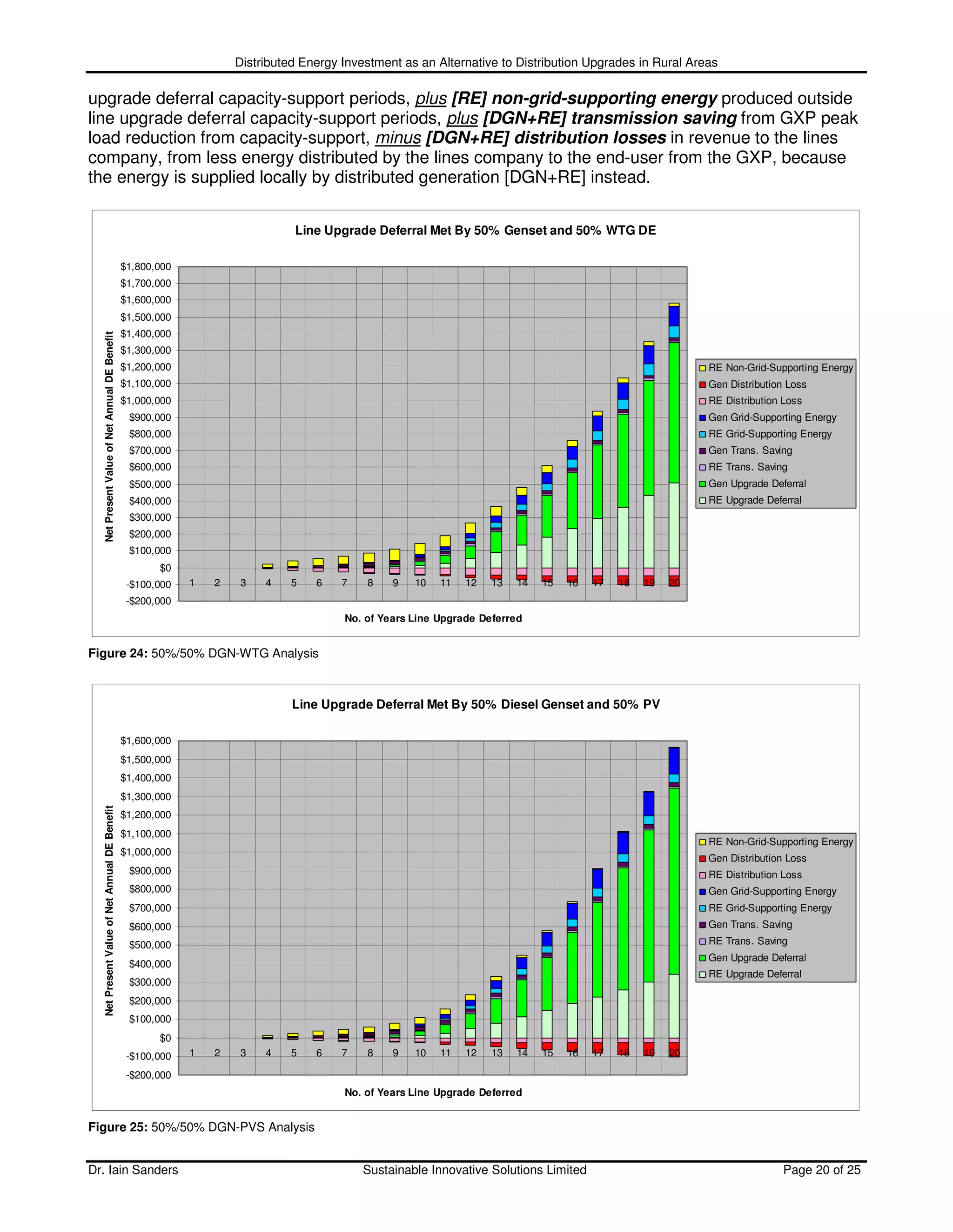 Distributed Energy Investment as an Alternative to Distribution Upgrades in Rural Areas

upgrade deferral capacity-support periods, plus [RE] non-grid-supporting energy produced outside
line upgrade deferral capacity-support periods, plus [DGN+RE] transmission saving from GXP peak
load reduction from capacity-support, minus [DGN+RE] distribution losses in revenue to the lines
company, from less energy distributed by the lines company to the end-user from the GXP, because
the energy is supplied locally by distributed generation [DGN+RE] instead.


                                                                              Line Upgrade Deferral Met By 50% Genset and 50% WTG DE

                                               $1,800,000
                                               $1,700,000
                                               $1,600,000
                                               $1,500,000
                                               $1,400,000
  Net Present Value of Net Annual DE Benefit




                                               $1,300,000
                                               $1,200,000                                                                                                  RE Non-Grid-Supporting Energy
                                               $1,100,000                                                                                                  Gen Distribution Loss
                                               $1,000,000                                                                                                  RE Distribution Loss
                                                $900,000                                                                                                   Gen Grid-Supporting Energy
                                                $800,000                                                                                                   RE Grid-Supporting Energy
                                                $700,000                                                                                                   Gen Trans. Saving
                                                $600,000                                                                                                   RE Trans. Saving
                                                $500,000                                                                                                   Gen Upgrade Deferral
                                                $400,000                                                                                                   RE Upgrade Deferral
                                                $300,000
                                                $200,000
                                                $100,000
                                                      $0
                                                -$100,000   1   2    3   4    5   6    7   8    9   10   11   12   13   14   15   16   17   18   19   20
                                                -$200,000
                                                                                       No. of Years Line Upgrade Deferred


Figure 24: 50%/50% DGN-WTG Analysis



                                                                              Line Upgrade Deferral Met By 50% Diesel Genset and 50% PV

                                               $1,600,000
                                               $1,500,000
                                               $1,400,000
                                               $1,300,000
  Net Present Value of Net Annual DE Benefit




                                               $1,200,000
                                               $1,100,000
                                                                                                                                                           RE Non-Grid-Supporting Energy
                                               $1,000,000
                                                                                                                                                           Gen Distribution Loss
                                                $900,000                                                                                                   RE Distribution Loss
                                                $800,000                                                                                                   Gen Grid-Supporting Energy
                                                $700,000                                                                                                   RE Grid-Supporting Energy
                                                $600,000                                                                                                   Gen Trans. Saving

                                                $500,000                                                                                                   RE Trans. Saving
                                                                                                                                                           Gen Upgrade Deferral
                                                $400,000
                                                                                                                                                           RE Upgrade Deferral
                                                $300,000
                                                $200,000
                                                $100,000
                                                      $0
                                                -$100,000   1   2    3   4    5   6    7   8    9   10   11   12   13   14   15   16   17   18   19   20

                                                -$200,000
                                                                                       No. of Years Line Upgrade Deferred


Figure 25: 50%/50% DGN-PVS Analysis


Dr. Iain Sanders                                                                           Sustainable Innovative Solutions Limited                                       Page 20 of 25
 