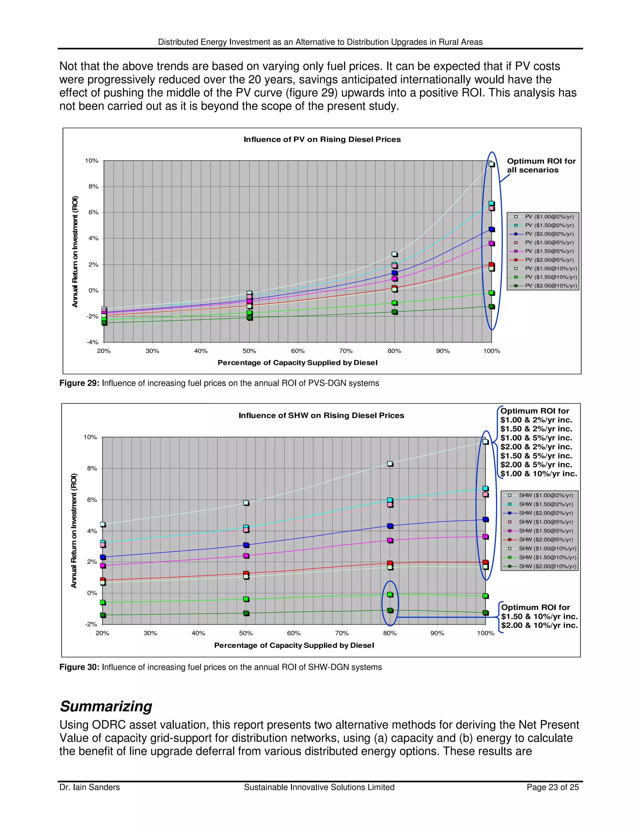 Distributed Energy Investment as an Alternative to Distribution Upgrades in Rural Areas

Not that the above trends are based on varying only fuel prices. It can be expected that if PV costs
were progressively reduced over the 20 years, savings anticipated internationally would have the
effect of pushing the middle of the PV curve (figure 29) upwards into a positive ROI. This analysis has
not been carried out as it is beyond the scope of the present study.

                                                                                  Influence of PV on Rising Diesel Prices

                                             10%                                                                                                              Optimum ROI for
                                                                                                                                                              all scenarios

                                              8%
         Annual Return on Investment (ROI)




                                              6%
                                                                                                                                                                  PV ($1.00@2%/yr)
                                                                                                                                                                  PV ($1.50@2%/yr)
                                                                                                                                                                  PV ($2.00@2%/yr)
                                              4%
                                                                                                                                                                  PV ($1.00@5%/yr)
                                                                                                                                                                  PV ($1.50@5%/yr)
                                                                                                                                                                  PV ($2.00@5%/yr)
                                              2%
                                                                                                                                                                  PV ($1.00@10%/yr)
                                                                                                                                                                  PV ($1.50@10%/yr)
                                                                                                                                                                  PV ($2.00@10%/yr)
                                              0%



                                             -2%



                                             -4%
                                                20%   30%            40%          50%          60%          70%          80%          90%             100%

                                                                           Percentage of Capacity Supplied by Diesel


Figure 29: Influence of increasing fuel prices on the annual ROI of PVS-DGN systems


                                                                                                                                                         Optimum ROI for
                                                                                 Influence of SHW on Rising Diesel Prices
                                                                                                                                                         $1.00 & 2%/yr inc.
                                                                                                                                                         $1.50 & 2%/yr inc.
                                             10%                                                                                                         $1.00 & 5%/yr inc.
                                                                                                                                                         $2.00 & 2%/yr inc.
                                                                                                                                                         $1.50 & 5%/yr inc.
                                             8%
                                                                                                                                                         $2.00 & 5%/yr inc.
                                                                                                                                                         $1.00 & 10%/yr inc.
   Annual Return on Investment (ROI)




                                                                                                                                                                 SHW ($1.00@2%/yr)
                                             6%
                                                                                                                                                                 SHW ($1.50@2%/yr)
                                                                                                                                                                 SHW ($2.00@2%/yr)
                                                                                                                                                                 SHW ($1.00@5%/yr)
                                             4%                                                                                                                  SHW ($1.50@5%/yr)
                                                                                                                                                                 SHW ($2.00@5%/yr)
                                                                                                                                                                 SHW ($1.00@10%/yr)
                                                                                                                                                                 SHW ($1.50@10%/yr)
                                             2%
                                                                                                                                                                 SHW ($2.00@10%/yr)




                                             0%

                                                                                                                                                             Optimum ROI for
                                                                                                                                                             $1.50 & 10%/yr inc.
                                             -2%                                                                                                             $2.00 & 10%/yr inc.
                                                20%   30%            40%         50%          60%          70%          80%          90%         100%

                                                                           Percentage of Capacity Supplied by Diesel


Figure 30: Influence of increasing fuel prices on the annual ROI of SHW-DGN systems



Summarizing
Using ODRC asset valuation, this report presents two alternative methods for deriving the Net Present
Value of capacity grid-support for distribution networks, using (a) capacity and (b) energy to calculate
the benefit of line upgrade deferral from various distributed energy options. These results are


Dr. Iain Sanders                                                                   Sustainable Innovative Solutions Limited                                        Page 23 of 25
 