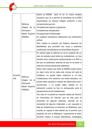 Bueno la RIEMS       para mí es un nuevo modelo
                           educativo que va a permitir al estudiante de la EMS
                           desarrollarse se manera integral conforme a tres
          Reforma          componentes que son:
          Integral de la Competencias básicas o genéricas
          Educación        Competencias disciplinares
          Media Superior Competencias Profesionales
          (RIEMS)          En cualquier subsistema obteniendo una certificación
                           actitud.
                           Esto implica la creación del Sistema Nacional de
                           Bachillerato que permitirá una única y autentica
                           certificación del estudiante de Nivel Medio Superior
                           En primer lugar la reforma no es la creación de un
                           plan de estudios para todos los subsistemas, no hay
                           tránsito entre instituciones pertenecientes a la SEP a
                           las que no pertenece, además de que no es llevar a
                           cabo las mismas secuencias didácticas.
                           Sobre esto implica que tanto la RIEMS pueda entrar
                           en vigor como tal en cada aula, porque ahí está el
Acuerdo                    problema, no puede haber cobertura si no hay
          Reforma
442                        instalaciones, sino tenemos una oferta educativa, no
          Integral de la
                           puede haber equidad si existen las diferencias socio-
          Educación
                           económicas, y no puede haber calidad en la
          Media Superior
                           educación cuando no hay un presupuesto para el
          (RIEMS)
                           equipamiento de las instalaciones.
                           Tan solo en mi plantel se imparten clases de Técnico
                           en Informática sin Internet, que es vital para el
                           desarrollo de algunas prácticas, además de la
                           necesidad de algunos materiales, y por supuesto a
                           falta de instalaciones no tenemos una Biblioteca, que
                           cuando yo ingrese a este plantel por lo primero que
                           pregunte fue por la Biblioteca. Lógicamente la labor
                           Docente implica el buscar alternativas, estrategias


                                        Ing. René Domínguez Escalona          14
 