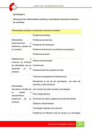 ACTIVIDAD 5

 Reconocer las «Necesidades sociales y necesidades educativas actuales»
 de tu Plantel



“Necesidades sociales y necesidades educativas actuales”

                            Problemas familiares

Necesidades,                Problemas económicos
preocupaciones          y
                            Problemas de embarazos
problemas sociales de
su contexto.                Problema de alumnos con problemas psicológicos

                            Problemas de salud

Satisfacciones          y
                            Platicas motivacionales
maneras de enfrentar
las dificultades que se Conferencias
presentan      en      su
                            Planteamientos de proyectos de vida
contexto.

                            Tenemos necesidades de infraestructura

                            Resistencia al uso de las tecnologías    por parte de
                            docentes y administrativos
Necesidades
educativas actuales de Uso correcto de redes sociales y tecnologías
su       plantel        y
                            Poco trabajo efectivo
características
específicas       de   su Confusión de metas u objetivos por parte del plantel
contexto.
                            Objetivos mal planteados

                            Tecnologías abiertas a los alumnos

                            Problemas de diferente nivel de acceso a la tecnología




                                              Ing. René Domínguez Escalona       17
 