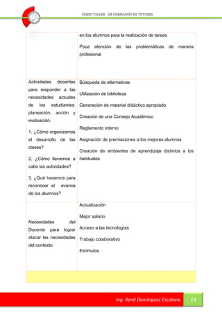 en los alumnos para la realización de tareas

                            Poca   atención    de   las   problemáticas    de   manera
                            profesional




Actividades     docentes Búsqueda de alternativas
para responder a las
                            Utilización de biblioteca
necesidades      actuales
de   los      estudiantes: Generación de material didáctico apropiado
planeación, acción y
                            Creación de una Consejo Académico
evaluación.
                            Reglamento interno
1. ¿Cómo organizamos
el desarrollo de las Asignación de premiaciones a los mejores alumnos
clases?
                            Creación de ambientes de aprendizaje distintos a los
2. ¿Cómo llevamos a habituales
cabo las actividades?

3. ¿Qué hacemos para
reconocer el      avance
de los alumnos?

                            Actualización

                            Mejor salario
Necesidades           del
Docente    para     lograr Acceso a las tecnologías
atacar las necesidades Trabajo colaborativo
del contexto
                       Estímulos




                                               Ing. René Domínguez Escalona         18
 
