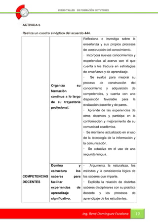 ACTIVIDA 6

Realiza un cuadro sinóptico del acuerdo 444.
                                         Reflexiona e investiga sobre la
                                         enseñanza y sus propios procesos
                                         de construcción del conocimiento.
                                         · Incorpora nuevos conocimientos y
                                         experiencias al acervo con el que
                                         cuenta y los traduce en estrategias
                                         de enseñanza y de aprendizaje.
                                         ·    Se evalúa para mejorar su
                                         proceso       de        construcción    del
                  Organiza          su
                                         conocimiento        y     adquisición   de
                  formación
                                         competencias, y cuenta con una
                  continua a lo largo
                                         disposición        favorable     para    la
                  de su trayectoria
                                         evaluación docente y de pares.
                  profesional.
                                         ·   Aprende de las experiencias de
                                         otros docentes y participa en la
                                         conformación y mejoramiento de su
                                         comunidad académica.
                                         · Se mantiene actualizado en el uso
                                         de la tecnología de la información y
                                         la comunicación.
                                         ·   Se actualiza en el uso de una
                                         segunda lengua.


                  Domina              y ·     Argumenta la naturaleza, los
                  estructura        los métodos y la consistencia lógica de
COMPETENCIAS saberes               para los saberes que imparte.
DOCENTES          facilitar              ·   Explicita la relación de distintos
                  experiencias      de saberes disciplinares con su práctica
                  aprendizaje            docente       y     los     procesos    de
                  significativo.         aprendizaje de los estudiantes.



                                         Ing. René Domínguez Escalona              19
 