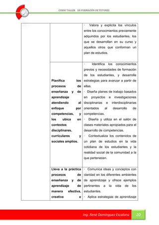 ·    Valora y explicita los vínculos
                        entre los conocimientos previamente
                        adquiridos por los estudiantes, los
                        que se desarrollan en su curso y
                        aquellos otros que conforman un
                        plan de estudios.


                        ·      Identifica       los     conocimientos
                        previos y necesidades de formación
                        de los estudiantes, y desarrolla
Planifica          los estrategias para avanzar a partir de
procesos           de ellas.
enseñanza      y   de · Diseña planes de trabajo basados
aprendizaje             en    proyectos         e      investigaciones
atendiendo          al disciplinarias       e        interdisciplinarias
enfoque            por orientados       al            desarrollo     de
competencias,        y competencias.
los    ubica       en ·      Diseña y utiliza en el salón de
contextos               clases materiales apropiados para el
disciplinares,          desarrollo de competencias.
curriculares         y ·     Contextualiza los contenidos de
sociales amplios.       un plan de estudios en la vida
                        cotidiana de los estudiantes y la
                        realidad social de la comunidad a la
                        que pertenecen.


Lleva a la práctica · Comunica ideas y conceptos con
procesos           de claridad en los diferentes ambientes
enseñanza      y   de de aprendizaje y ofrece ejemplos
aprendizaje        de pertinentes       a       la     vida    de   los
manera      efectiva, estudiantes.
creativa             e · Aplica estrategias de aprendizaje




                       Ing. René Domínguez Escalona                    20
 
