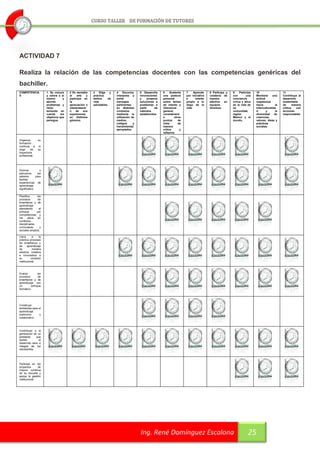 ACTIVIDAD 7

Realiza la relación de las competencias docentes con las competencias genéricas del
bachiller.
COMPETENCIA           1. Se conoce     2 Es sensible    3 Elige y       4     Escucha,   5 Desarrolla    6     Sustenta   7     Aprende    8 Participa y   9    Participa   10                   11
S                     y valora a sí    al    arte   y   practica        interpreta y     innovaciones    una postura      por iniciativa   colabora de     con       una    Mantiene      una    Contribuye al
                      mismo        y   participa en     estilos    de   emite            y     propone   personal         e      interés   manera          conciencia       actitud              desarrollo
                      aborda           la               vida            mensajes         soluciones a    sobre temas      propio a lo      efectiva   en   cívica y ética   respetuosa           sustentable
                      problemas y      apreciación e    saludables.     pertinentes      problemas a     de interés y     largo de la      equipos         en la vida de    hacia           la   de      manera
                      retos            interpretació                    en distintos     partir     de   relevancia       vida.            diversos.       su               interculturalida     crítica,   con
                      teniendo en      n    de    sus                   contextos        métodos         general,                                          comunidad,       d       y       la   acciones
                      cuenta     los   expresiones                      mediante la      establecidos.   considerand                                       región,          diversidad     de    responsables
                      objetivos que    en distintos                     utilización de                   o        otros                                    México y el      creencias,           .
                      persigue.        géneros.                         medios,                          puntos      de                                    mundo.           valores, ideas y
                                                                        códigos      y                   vista       de                                                     prácticas
                                                                        herramientas                     manera                                                             sociales.
                                                                        apropiados.                      crítica      y
                                                                                                         reflexiva.

Organiza        su
formación
continua a       lo
largo     de    su
trayectoria
profesional.




Domina            y
estructura      los
saberes        para
facilitar
experiencias de
aprendizaje
significativo.

Planifica      los
procesos        de
enseñanza y de
aprendizaje
atendiendo       al
enfoque        por
competencias, y
los    ubica    en
contextos
disciplinares,
curriculares      y
sociales amplios.

Lleva      a     la
práctica procesos
de enseñanza y
de     aprendizaje
de         manera
efectiva, creativa
e innovadora a
su        contexto
institucional.



Evalúa         los
procesos        de
enseñanza y de
aprendizaje con
un        enfoque
formativo.




Construye
ambientes para el
aprendizaje
autónomo        y
colaborativo.



Contribuye a la
generación de un
ambiente      que
facilite        el
desarrollo sano e
integral de los
estudiantes.




Participa en los
proyectos      de
mejora continua
de su escuela y
apoya la gestión
institucional.




                                                                                         Ing. René Domínguez Escalona                                                 25
 