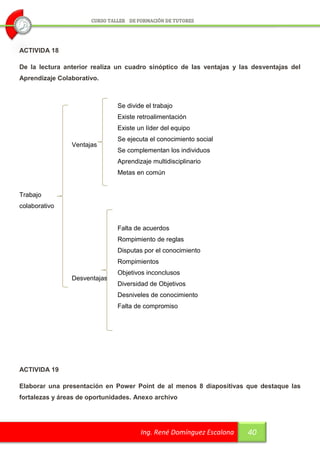 ACTIVIDA 18

De la lectura anterior realiza un cuadro sinóptico de las ventajas y las desventajas del
Aprendizaje Colaborativo.



                               Se divide el trabajo
                               Existe retroalimentación
                               Existe un líder del equipo
                               Se ejecuta el conocimiento social
                Ventajas
                               Se complementan los individuos
                               Aprendizaje multidisciplinario
                               Metas en común


Trabajo
colaborativo


                               Falta de acuerdos
                               Rompimiento de reglas
                               Disputas por el conocimiento
                               Rompimientos
                               Objetivos inconclusos
                Desventajas
                               Diversidad de Objetivos
                               Desniveles de conocimiento
                               Falta de compromiso




ACTIVIDA 19

Elaborar una presentación en Power Point de al menos 8 diapositivas que destaque las
fortalezas y áreas de oportunidades. Anexo archivo




                                       Ing. René Domínguez Escalona    40
 