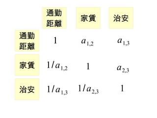 ͨ
                 U        ΰ
     x
ͨ
       1         a 1,2     a 1,3
x

U   1/ a 1,2      1       a 2,3

ΰ   1/ a 1,3   1/ a 2,3    1
 