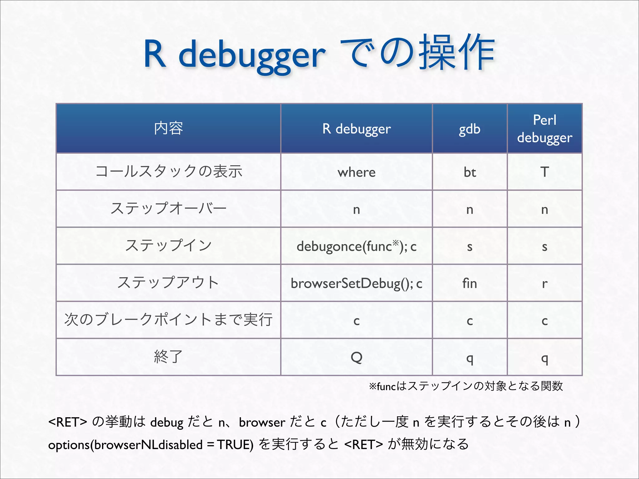 R debugger
                                                                           Perl
                                             R debugger            gdb
                                                                         debugger

                                                 where             bt       T

                                                   n               n        n

                                         debugonce(func※); c        s       s

                                         browserSetDebug(); c      ﬁn       r

                                                   c                c       c

                                                  Q                q        q
                                                       ※func


<RET>           debug      n   browser       c                 n                n
options(browserNLdisabled = TRUE)                <RET>
 