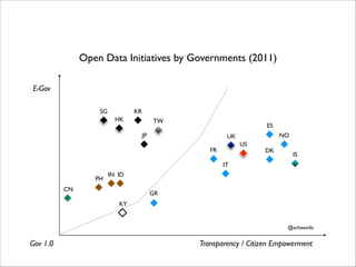 Open Data Initiatives by Governments (2011)
E-Gov
SG

KR
HK

TW

ES

JP

NO

UK
US

FR

DK

IS

IT
PH

IN ID

CN

GR
KY

@scheeinfo

Gov 1.0

Transparency / Citizen Empowerment

 
