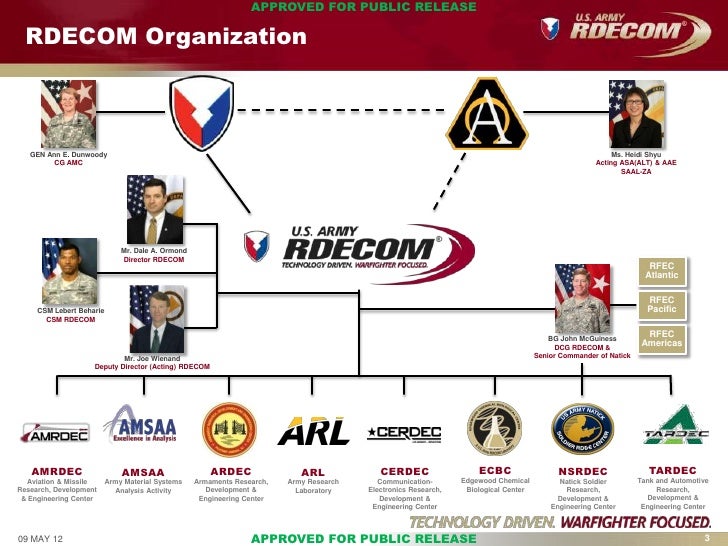 Rdecom Org Chart