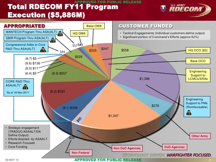 rdecom ausa sustainment briefing rdecom organization chart