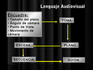 Lenguaje Audiovisual
Encuadre:
• Tamaño del plano            TOMA
• Ángulo de cámara
• Punto de Vista
• Movimiento de
cámara


    ESCENA                     PLANO



   SECUENCIA                     GUIÓN
 