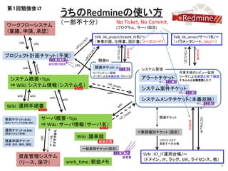 第１回勉強会 LT
                                      うちのRedmineの使い方
ワークフローシステム
                                      （一部不十分）                           No Ticket, No Commit.
                                                                        (プログラム、サーバ設定)
（稟議、申請、承認）
                                                        SVN：04_project/ticket#_PJ名/～                    SVN：06_server/サーバ名/～
       URL                                              （事業計画、仕様書、設計書、ソースコード）                           （パラメータシート、/etc/～）
                  URL




                                                                        リビジョン＃




                                                                                                             リビジョン＃
                                                                                 ticket#




                                                                                                                                ticket#
プロジェクト計画チケット（予実）
                                【工数】集計                   開発PJ
                               減価償却資産
                                             URL
         wiki                                           開発チケット    【工数】                      システム管理
                                                       コードレビュー証跡                                            作業手順のレビュー証跡
                                                       リーダによる本番反映・クローズ                                      リーダによる承認と完了確認
  システム概要・Tips                                                                               アラートチケット        ↑ ちゃんと台帳更新した？
                                                                                                     【工数】
  ⇒ Wiki：システム情報（システム名）                       ウォッチ
                                                                                            システム案件チケット
                                                                 wiki                                             【工数】
      wiki      wiki
                               wiki
                                      wiki                                                  システムメンテチケット（本番反映）
                                                                                                                                                   【工数】
Wiki：運用手順書
                        ウォッチ



                        サーバ概要・Tips                                                                関連チケット




                                                                                                                                          リビジョン＃
事故チケット[全社]




                                                                                                                      ticket#
                        ⇒ Wiki：サーバ情報（サーバ名）
(解決トラッキング＆記録・統計)

                                                          ウォッチ
運用チケット[各業務]
(業務プロセス管理)                                                                                 IT業務種別チケット（固定）
                                              Wiki：議事録
残業申請チケット                                                                                          リポジトリタブ
                                                         確認回覧
(申請、指示、報告、確認)                                                                                     更新すべき台帳
                                                    一般業務チケット(固定)
                                                                        【工数】集計              SVN : 07_IT運用台帳/～
       資産管理システム                                                            販管費
                                                                                            （ドメイン、IP、ラック、SW、ライセンス、他）
       （リース、保守）                          work_time：朝会メモ
                                                                                                                                                          4
 