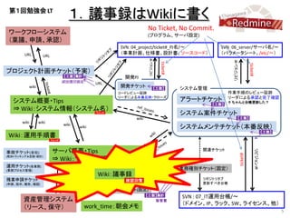 第１回勉強会 LT
                                  １．議事録はWikiに書く
                                                                        No Ticket, No Commit.
ワークフローシステム                                                              (プログラム、サーバ設定)
（稟議、申請、承認）
                                                        SVN：04_project/ticket#_PJ名/～                    SVN：06_server/サーバ名/～
       URL                                              （事業計画、仕様書、設計書、ソースコード）                           （パラメータシート、/etc/～）
                  URL




                                                                        リビジョン＃




                                                                                                             リビジョン＃
                                                                                 ticket#




                                                                                                                                ticket#
プロジェクト計画チケット（予実）
                                【工数】集計                   開発PJ
                               減価償却資産
                                             URL
         wiki                                           開発チケット    【工数】                      システム管理
                                                       コードレビュー証跡                                            作業手順のレビュー証跡
                                                       リーダによる本番反映・クローズ                                      リーダによる承認と完了確認
  システム概要・Tips                                                                               アラートチケット        ↑ ちゃんと台帳更新した？
                                                                                                     【工数】
  ⇒ Wiki：システム情報（システム名）                       ウォッチ
                                                                                            システム案件チケット
                                                                 wiki                                             【工数】
      wiki      wiki
                               wiki
                                      wiki                                                  システムメンテチケット（本番反映）
                                                                                                                                                   【工数】
Wiki：運用手順書
                        ウォッチ



                        サーバ概要・Tips                                                                関連チケット




                                                                                                                                          リビジョン＃
事故チケット[全社]




                                                                                                                      ticket#
                        ⇒ Wiki：サーバ情報（サーバ名）
(解決トラッキング＆記録・統計)

                                                          ウォッチ
運用チケット[各業務]
(業務プロセス管理)                                                                                 IT業務種別チケット（固定）
                                              Wiki：議事録
残業申請チケット                                                                                          リポジトリタブ
                                                         確認回覧
(申請、指示、報告、確認)                                                                                     更新すべき台帳
                                                    一般業務チケット(固定)
                                                                        【工数】集計              SVN : 07_IT運用台帳/～
       資産管理システム                                                            販管費
                                                                                            （ドメイン、IP、ラック、SW、ライセンス、他）
       （リース、保守）                          work_time：朝会メモ
                                                                                                                                                          5
 