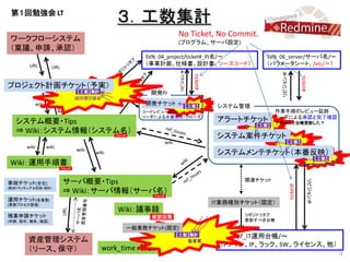 第１回勉強会 LT
                                             ３．工数集計
                                                                        No Ticket, No Commit.
ワークフローシステム                                                              (プログラム、サーバ設定)
（稟議、申請、承認）
                                                        SVN：04_project/ticket#_PJ名/～                    SVN：06_server/サーバ名/～
       URL                                              （事業計画、仕様書、設計書、ソースコード）                           （パラメータシート、/etc/～）
                  URL




                                                                        リビジョン＃




                                                                                                             リビジョン＃
                                                                                 ticket#




                                                                                                                                ticket#
プロジェクト計画チケット（予実）
                                【工数】集計                   開発PJ
                               減価償却資産
                                             URL
         wiki                                           開発チケット    【工数】                      システム管理
                                                       コードレビュー証跡                                            作業手順のレビュー証跡
                                                       リーダによる本番反映・クローズ                                      リーダによる承認と完了確認
  システム概要・Tips                                                                               アラートチケット        ↑ ちゃんと台帳更新した？
                                                                                                     【工数】
  ⇒ Wiki：システム情報（システム名）                       ウォッチ
                                                                                            システム案件チケット
                                                                 wiki                                             【工数】
      wiki      wiki
                               wiki
                                      wiki                                                  システムメンテチケット（本番反映）
                                                                                                                                                   【工数】
Wiki：運用手順書
                        ウォッチ



                        サーバ概要・Tips                                                                関連チケット




                                                                                                                                          リビジョン＃
事故チケット[全社]




                                                                                                                      ticket#
                        ⇒ Wiki：サーバ情報（サーバ名）
(解決トラッキング＆記録・統計)

                                                          ウォッチ
運用チケット[各業務]
(業務プロセス管理)                                                                                 IT業務種別チケット（固定）
                                              Wiki：議事録
残業申請チケット                                                                                          リポジトリタブ
                                                         確認回覧
(申請、指示、報告、確認)                                                                                     更新すべき台帳
                                                    一般業務チケット(固定)
                                                                        【工数】集計              SVN : 07_IT運用台帳/～
       資産管理システム                                                            販管費
                                                                                            （ドメイン、IP、ラック、SW、ライセンス、他）
       （リース、保守）                          work_time：朝会メモ
                                                                                                                                                          9
 